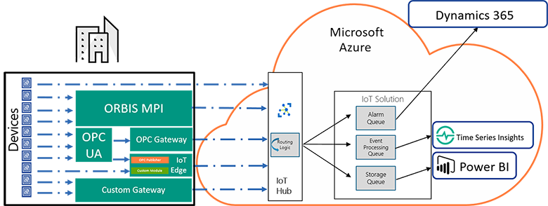 Infografik IoT Microsoft Azure & ORBIS