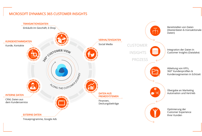 Infografik Customer Insights: Personalisieren von Kundendaten