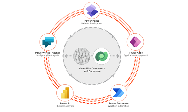 Power Pages als Teil der Platform mit Connectoren zu vielen Datenumgebungen Power Pages als Teil der Platform