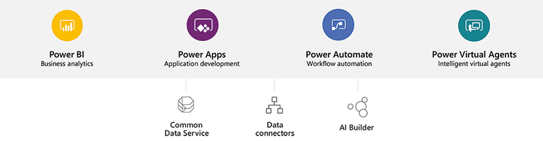 Infografik Bestandteile der Microsoft Power Platform