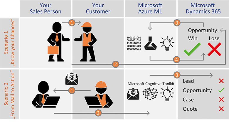 Innovation Ihrer Geschäftsprozesse mit AI, Machine & Deep Learning KI und Machine Learning zur Optimierung Ihrer Geschäftsprozesse