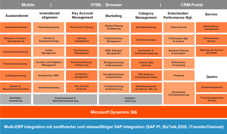 ORBIS ConsumerONE: Features der Branchenlösung auf Basis von Microsoft Dynamics 365 ORBIS ConsumerONE: Features der Branchenlösung auf Basis von Microsoft Dynamics 365
