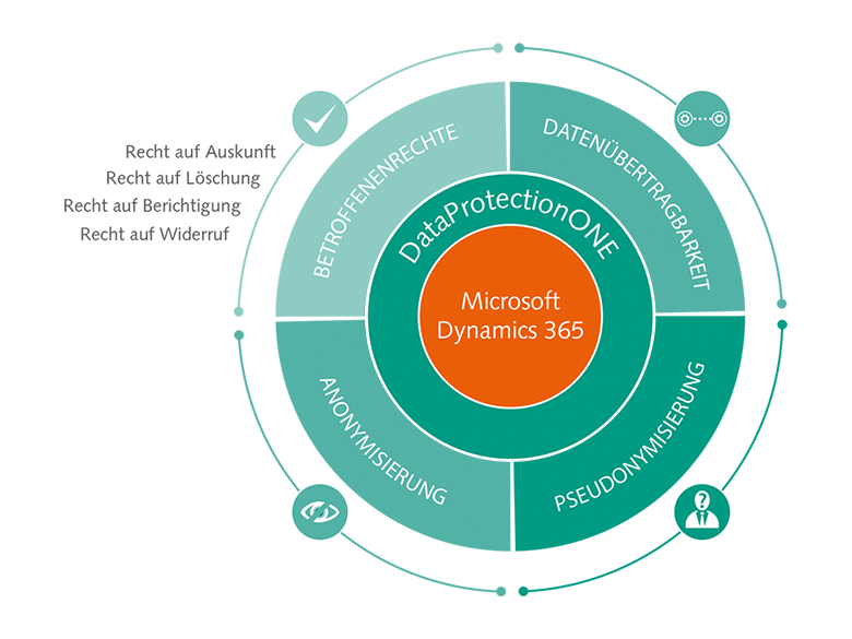 Teilbereiche der DSGVO in Dynamics 365