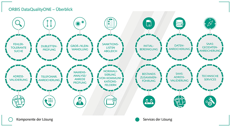 Überblick DataQualityONE Lösung Grafik zu den Komponenten und Services von ORBIS DataQualityONE