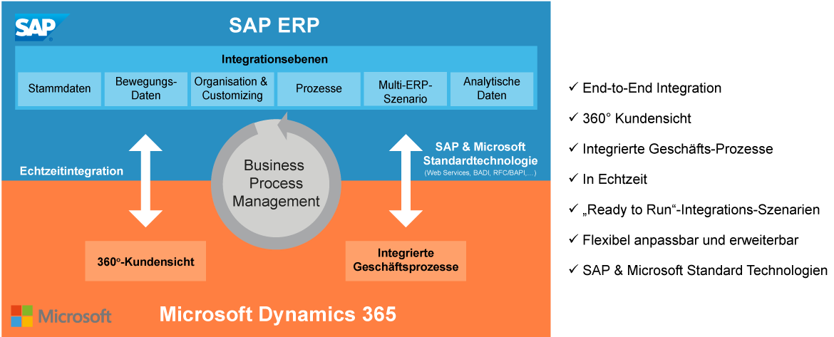 SAP-integrierte Lösung in Dynamics 365 im Überblick