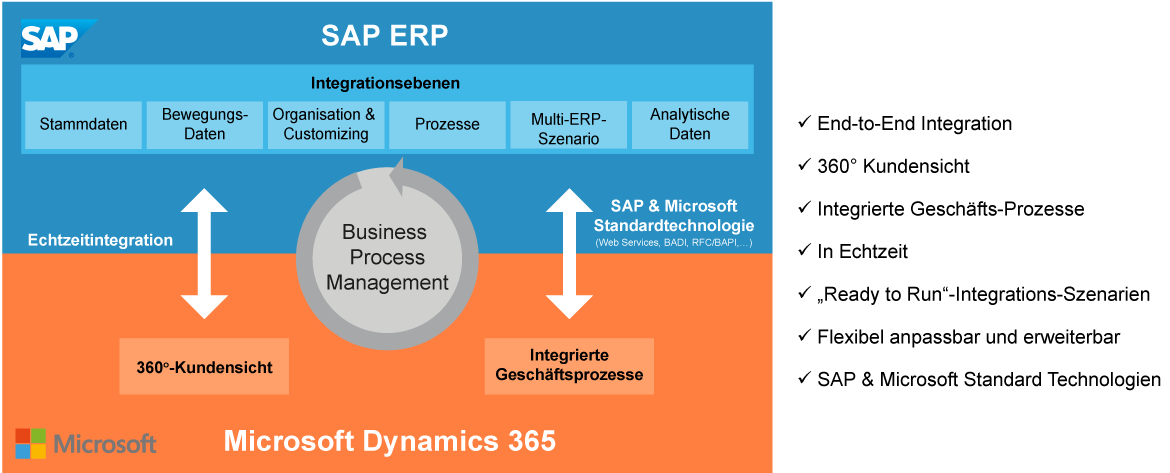 ORBIS SAP IntegrationONE SAP-integrierte Lösung in Dynamics 365 im Überblick
