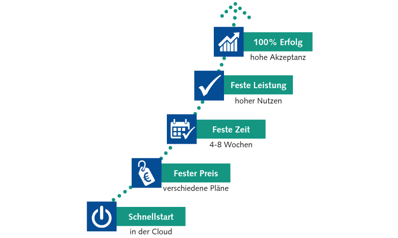 Die schnelle digitale Lösung für Ihr CRM