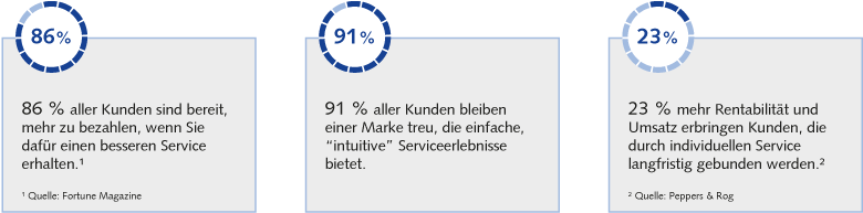 Erfolg mit ORBIS ServiceONE