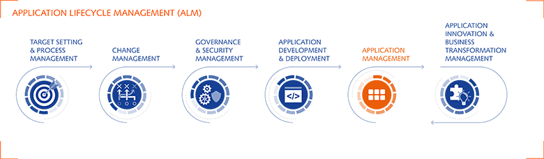 Funktionen Application Lifecycle Management (ALM)