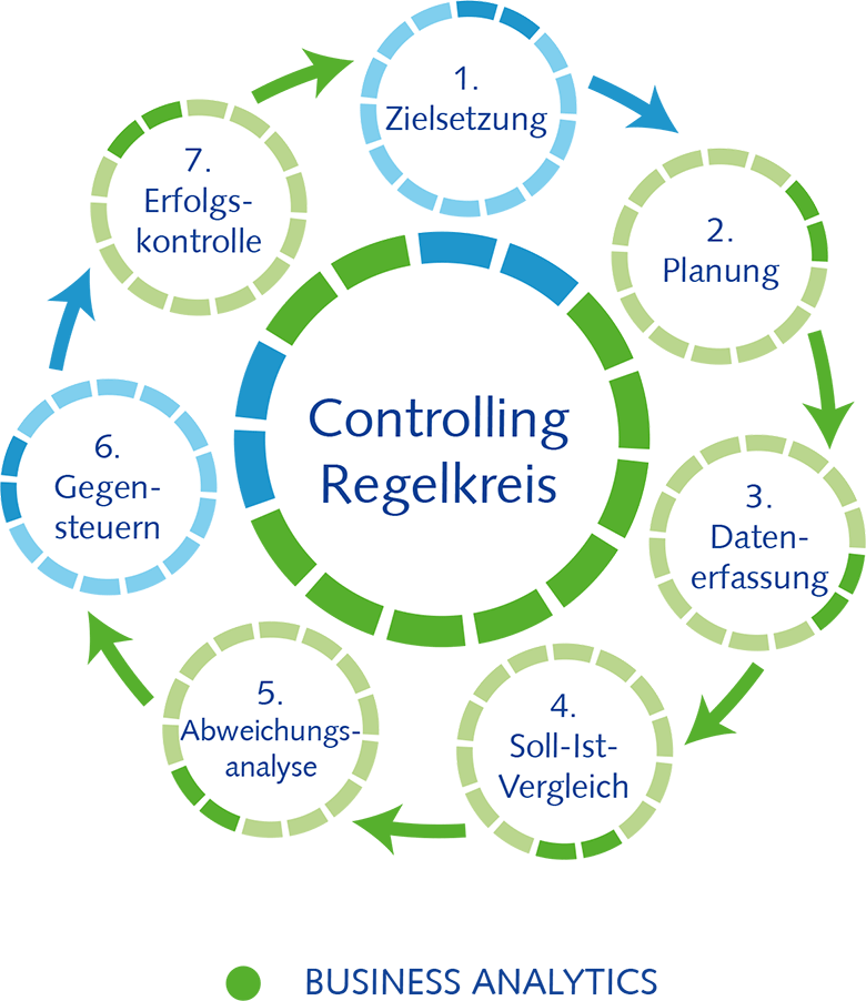 Business Analytics unterstützt nahezu alle Prozesse im Controlling Regelkreis