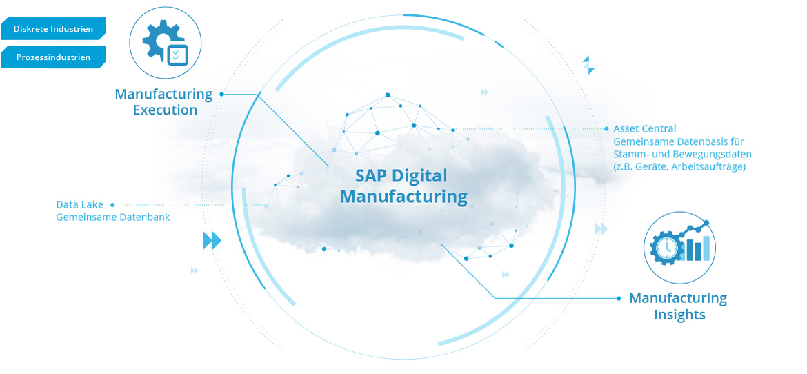 Übersicht über die Komponenten der SAP Digital Manufacturing Cloud Übersicht Komponenten SAP DMC