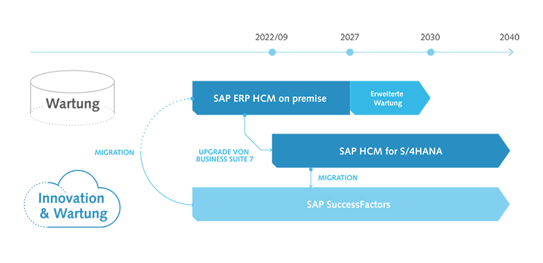 Infografik SAP HCM in die Cloud