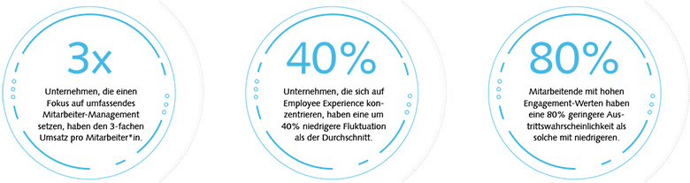 Gründe für Qualtrics Mit Qualtrics Employee Experience wird Engagement gefördert und Fluktuation verringert