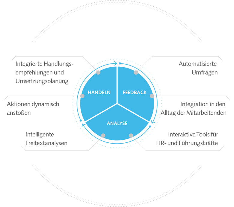 Qualtrics stößt den Prozess “Feedback Analyse” für Employee Experience an