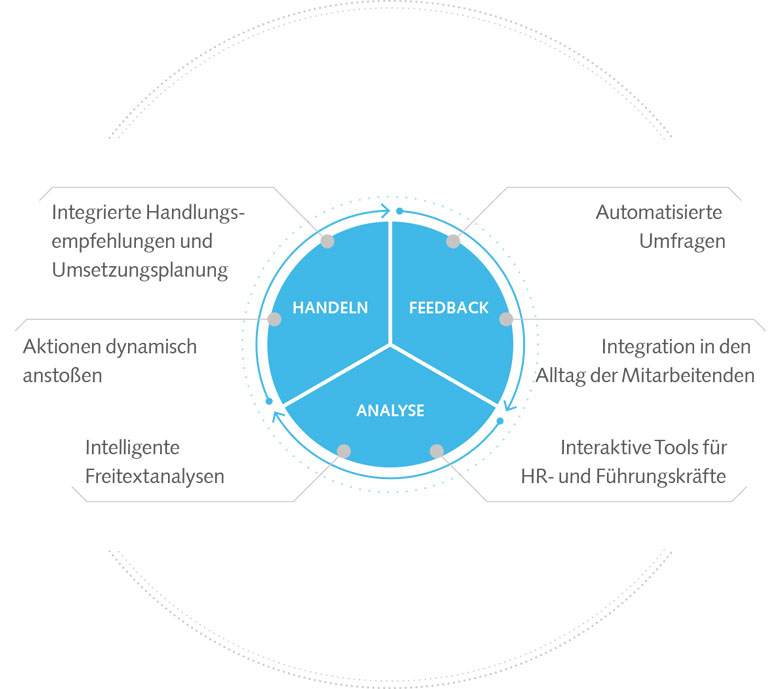 Mit Qualtrics Employee Experience steuern Qualtrics stößt den Prozess “Feedback Analyse” für Employee Experience an