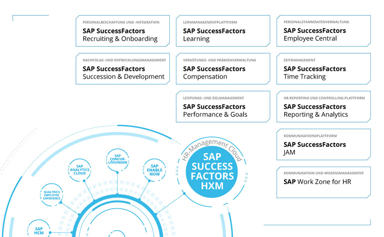 Die Module der SAP SuccessFactors Suite unterstützen im HXM das HR-Management in der Cloud