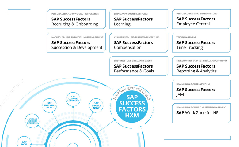 SAP SuccessFactors Module Die Module der SAP SuccessFactors Suite unterstützen im HXM das HR-Management in der Cloud