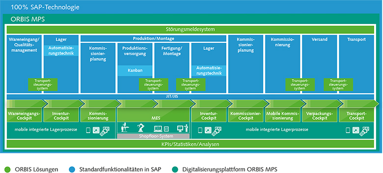 Ganzheitliche Prozessoptimierung in Ihrer Intralogistik Mit ORBIS Ihre Intralogistik optimieren – entlang der gesamten Prozesskette!
