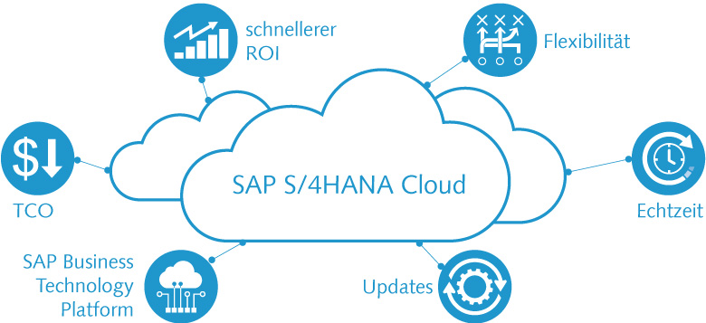 Die Vorteile von S/4HANA Cloud Die Vorteile von S/4HANA Cloud im Überblick