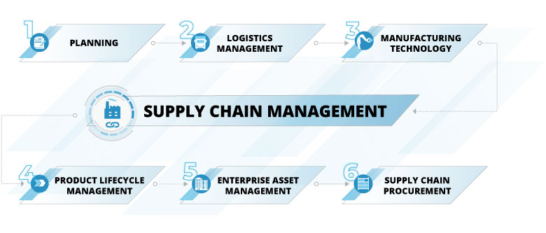 Supply Chain Management mit SAP-Software im Überblick Supply Chain Management mit SAP-Software