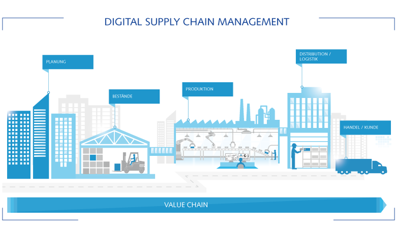 Digital Supply Chain Management über die gesamte Value Chain