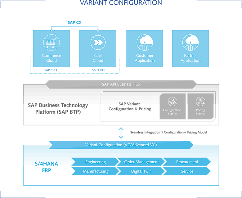 Infografik CPQ auf Basis der SAP Variantenkonfiguration