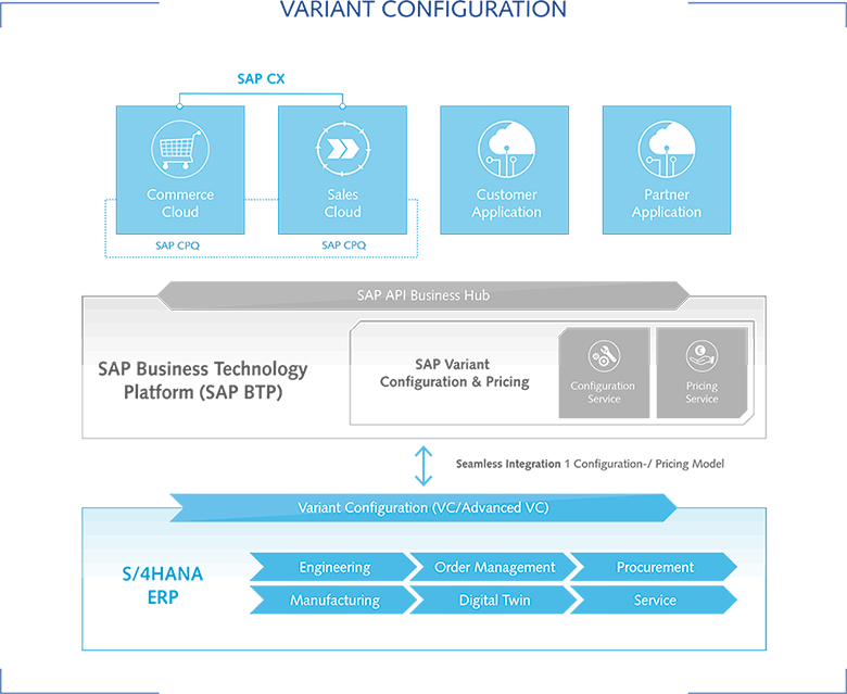 Infografik zur nahtlosen Integration verschiedener Cloud-Dienste der SAP Variantenkonfiguration SAP Variantenkonfiguration: Integration verschiedener Cloud Dienste