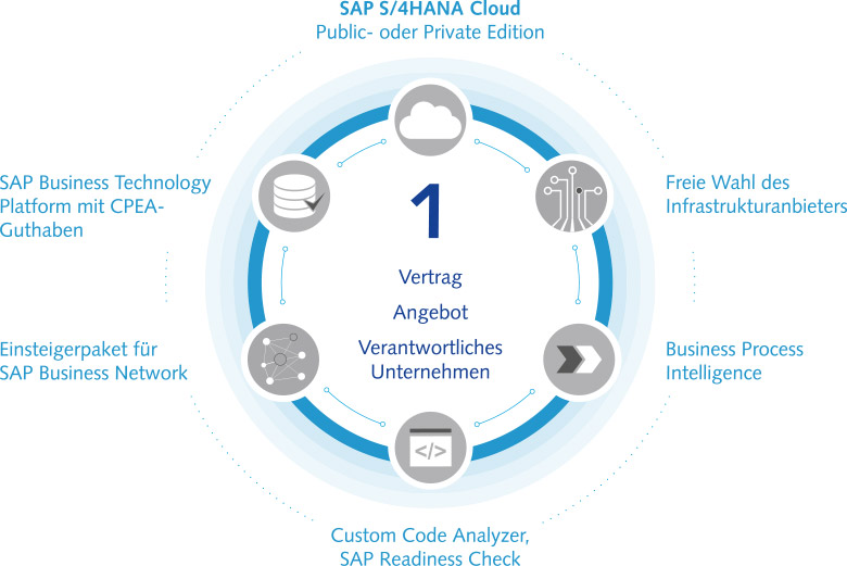 Bestandteile von RISE with SAP im Überblick