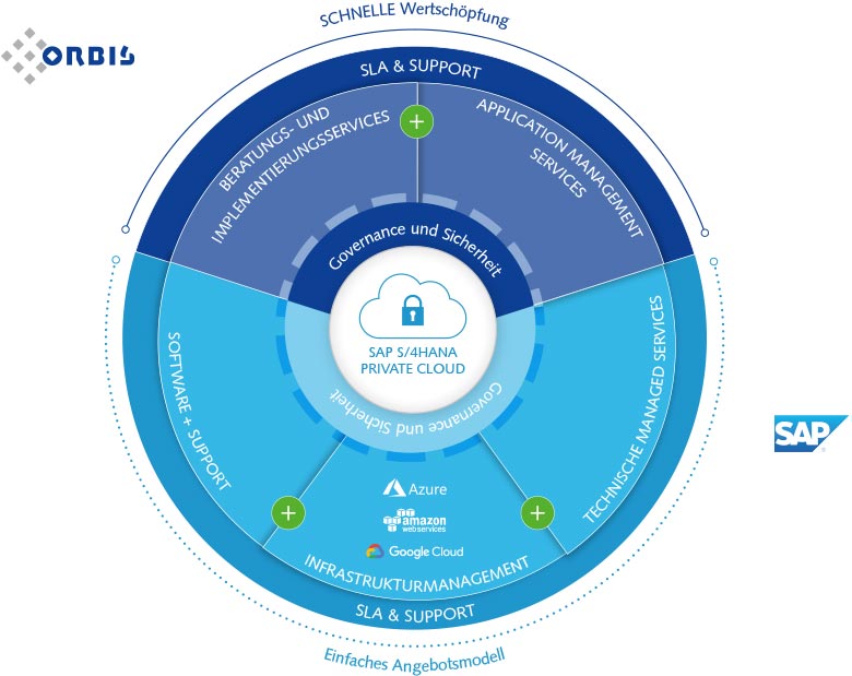 Betriebsmodell von SAP S/4HANA Private Cloud Das Betriebsmodell von SAP S/4HANA Private Cloud: Services von SAP und ORBIS