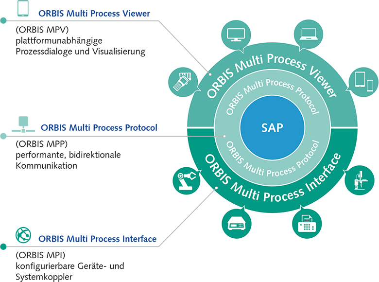 Modularer Aufbau der ORBIS Multi-Process Suite Modularer Aufbau der ORBIS Multi-Process Suite