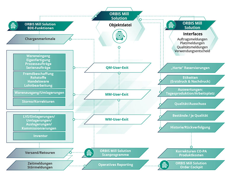 Die ORBIS Mill-Objektdatei
