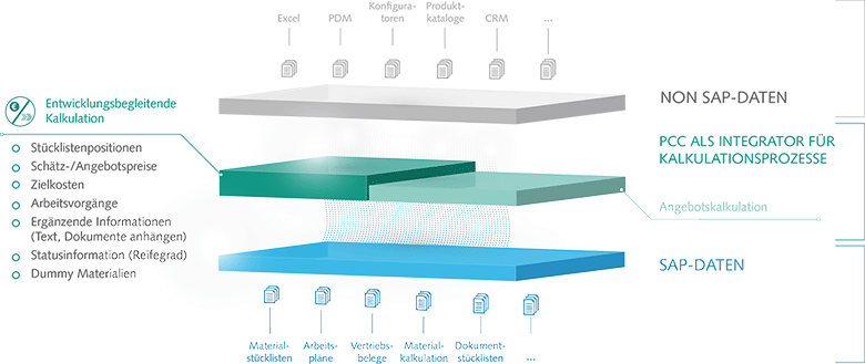 Infografik ORBIS PCC entwicklungsbegleitende Kalkulation