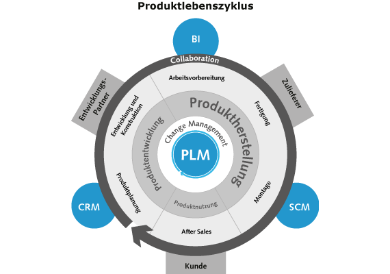 Infografik Produktlebenszyklus